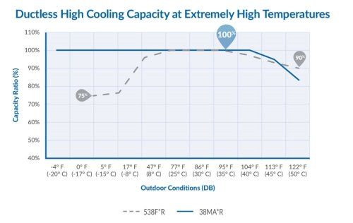 Ductless High Cooling Capacity chart