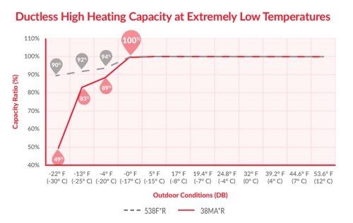 Ductless High Heating Capacity chart